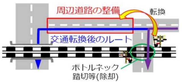 踏切道密接関連道路の図表